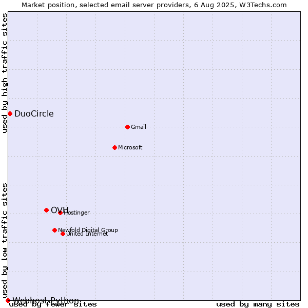Market position of OVH vs. DuoCircle vs. Webhost Python