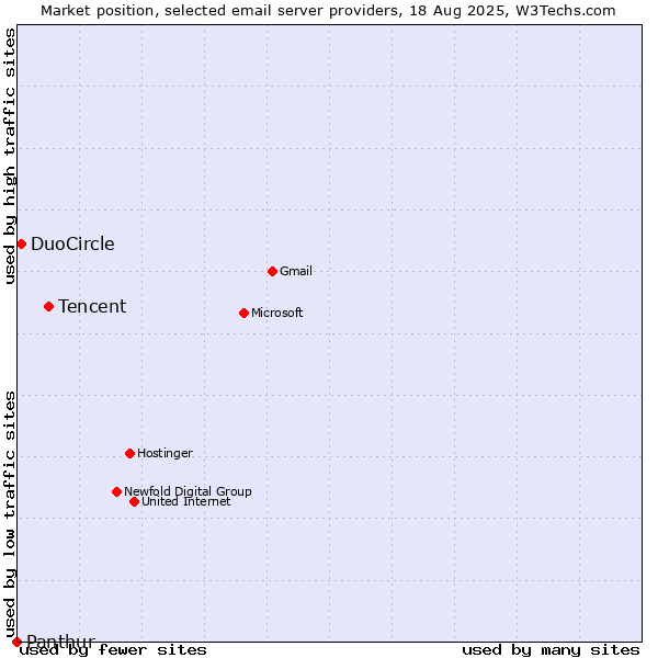 Market position of Tencent vs. DuoCircle vs. Panthur