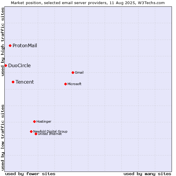 Market position of Tencent vs. ProtonMail vs. DuoCircle