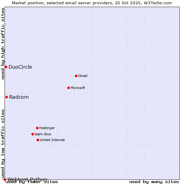 Market position of Radcom vs. DuoCircle vs. Webhost Python