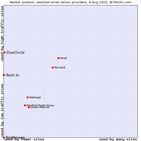 Market position of DuoCircle vs. Root.lu vs. Raidboxes