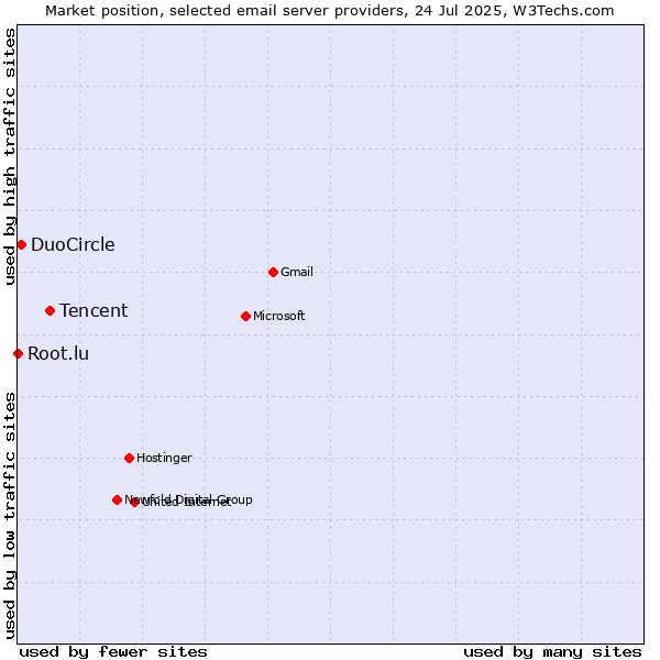 Market position of Tencent vs. DuoCircle vs. Root.lu