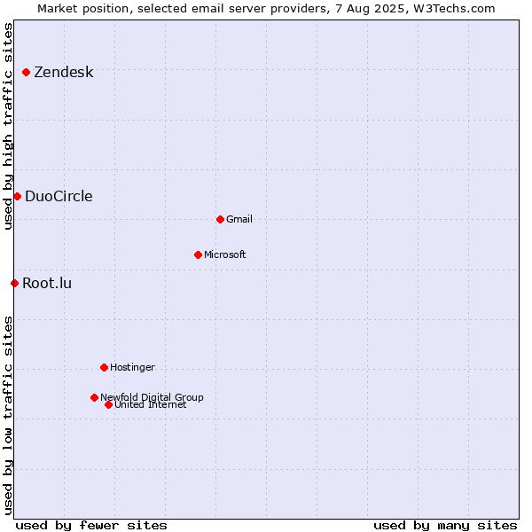 Market position of Zendesk vs. DuoCircle vs. Root.lu