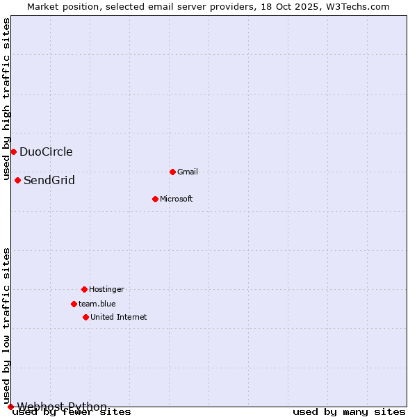 Market position of SendGrid vs. DuoCircle vs. Webhost Python