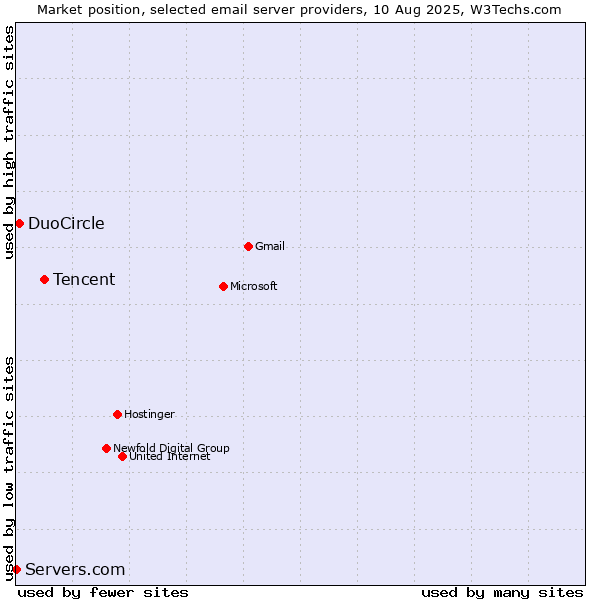 Market position of Tencent vs. DuoCircle vs. Servers.com