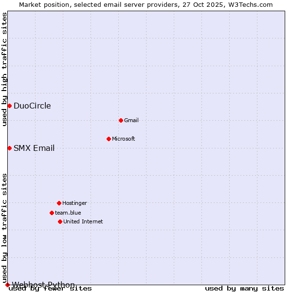 Market position of DuoCircle vs. SMX Email vs. Webhost Python