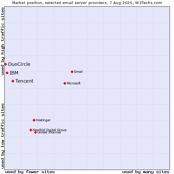 Market position of Tencent vs. IBM vs. DuoCircle