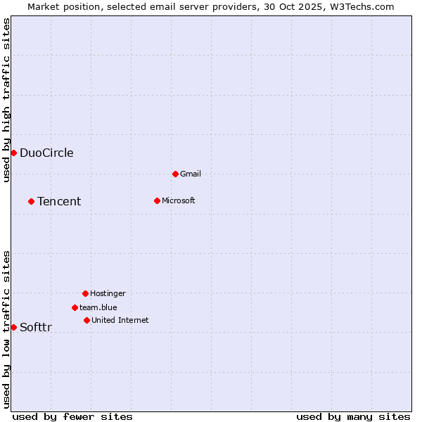 Market position of Tencent vs. Softtr vs. DuoCircle