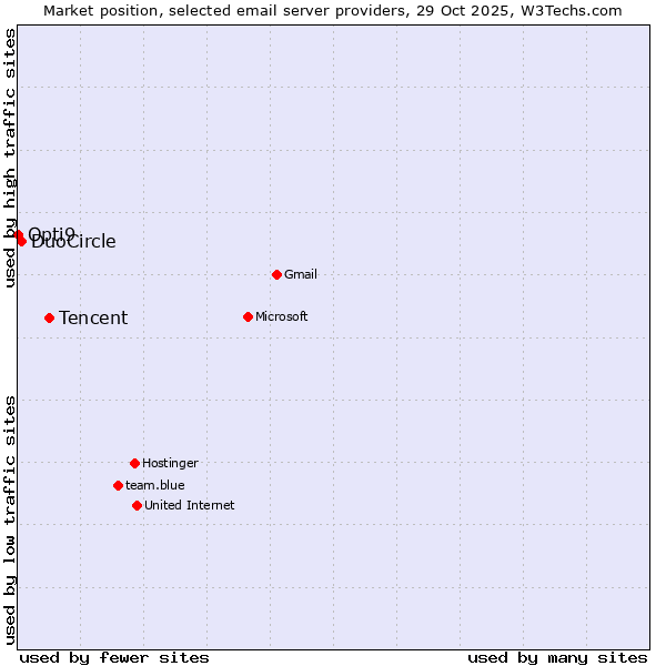 Market position of Tencent vs. DuoCircle vs. Opti9