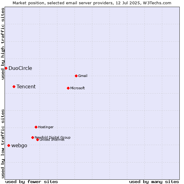 Market position of Tencent vs. webgo vs. DuoCircle