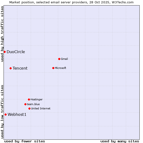 Market position of Tencent vs. Webhost1 vs. DuoCircle