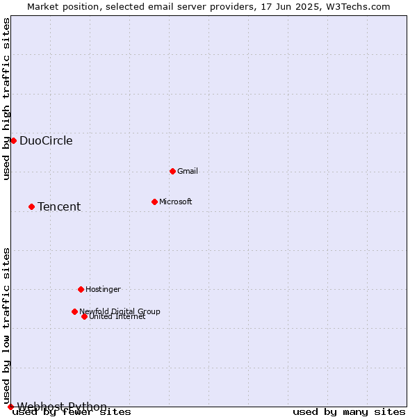 Market position of Tencent vs. DuoCircle vs. Webhost Python