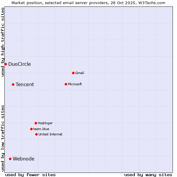 Market position of Tencent vs. Webnode vs. DuoCircle