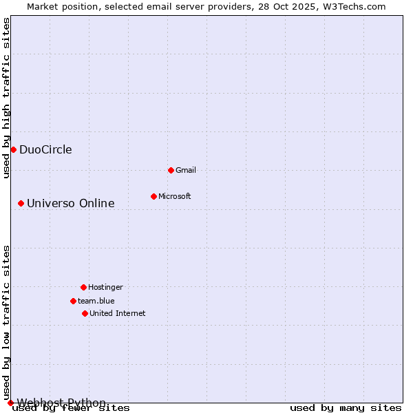 Market position of Universo Online vs. DuoCircle vs. Webhost Python