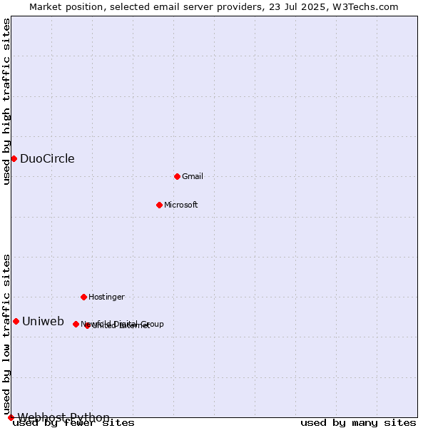 Market position of Uniweb vs. DuoCircle vs. Webhost Python