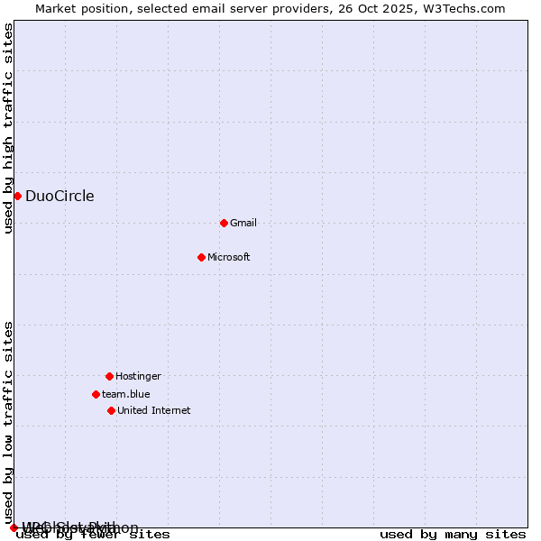 Market position of DuoCircle vs. Webhost Python vs. UPC Slovakia