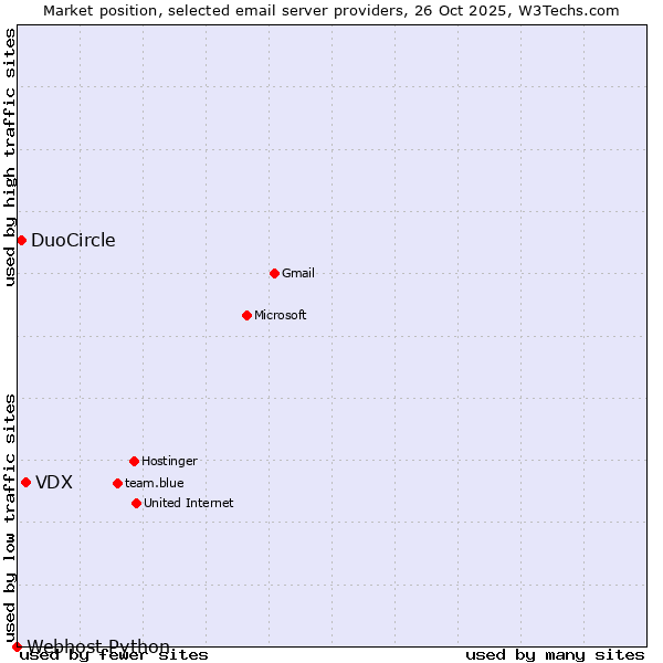 Market position of VDX vs. DuoCircle vs. Webhost Python