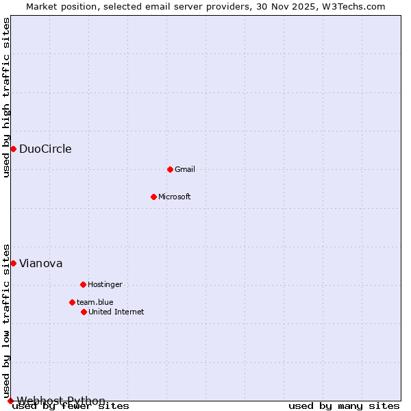 Market position of DuoCircle vs. Vianova vs. Webhost Python