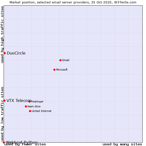 Market position of DuoCircle vs. VTX Telecom vs. Webhost Python
