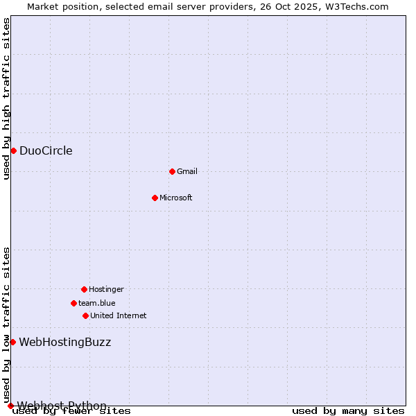 Market position of DuoCircle vs. WebHostingBuzz vs. Webhost Python