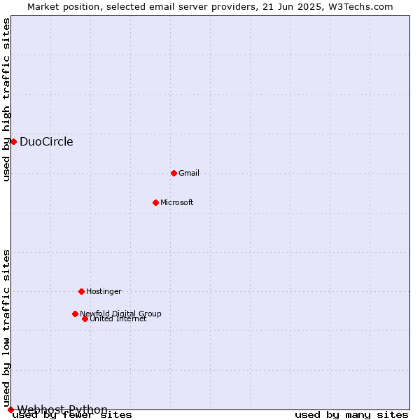 Market position of DuoCircle vs. Webhost Python