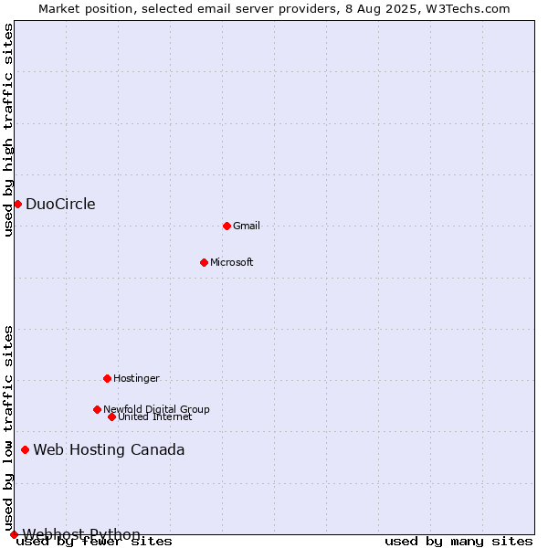Market position of Web Hosting Canada vs. DuoCircle vs. Webhost Python