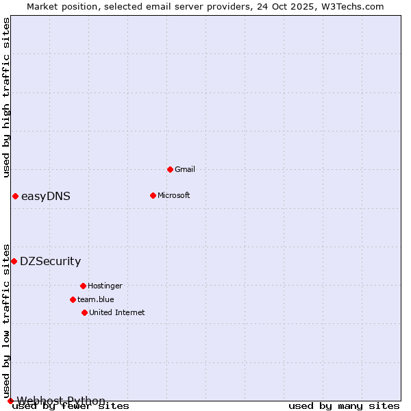 Market position of easyDNS vs. DZSecurity vs. Webhost Python