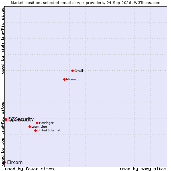 Market position of Opalstack vs. DZSecurity vs. Eircom