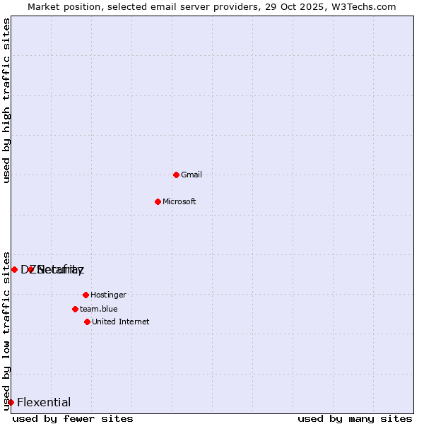 Market position of Netafraz vs. DZSecurity vs. Flexential