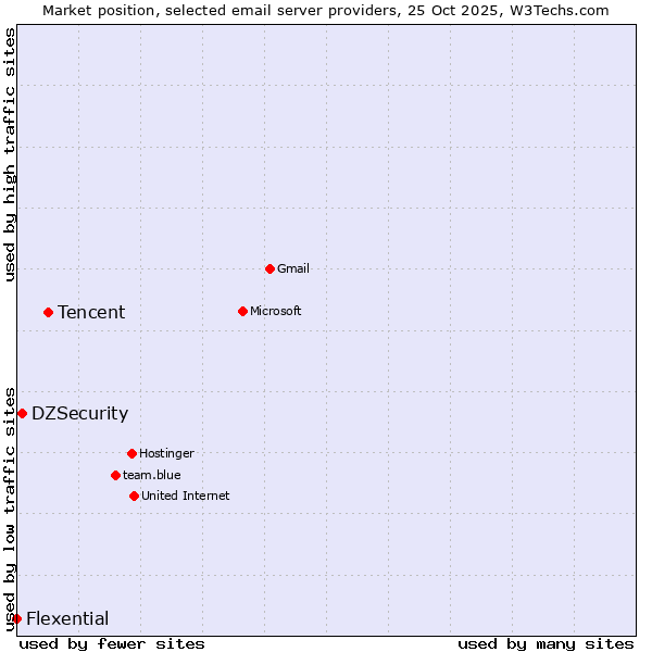 Market position of Tencent vs. DZSecurity vs. Flexential