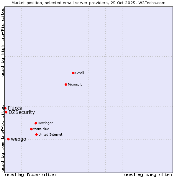 Market position of webgo vs. DZSecurity vs. Fluccs