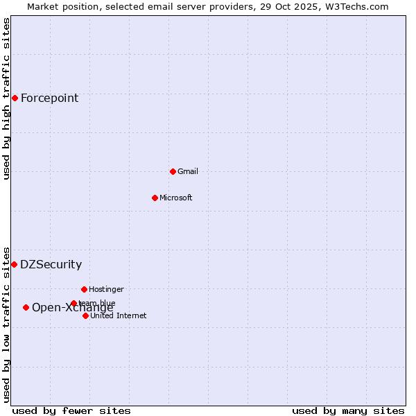 Market position of Open-Xchange vs. Forcepoint vs. DZSecurity