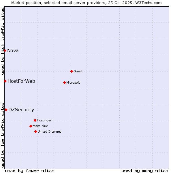Market position of DZSecurity vs. HostForWeb vs. Nova