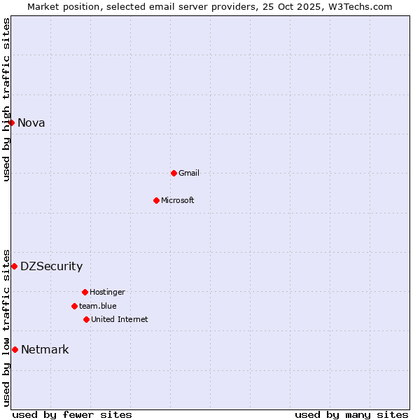 Market position of Netmark vs. DZSecurity vs. Nova