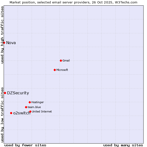 Market position of o2switch vs. DZSecurity vs. Nova