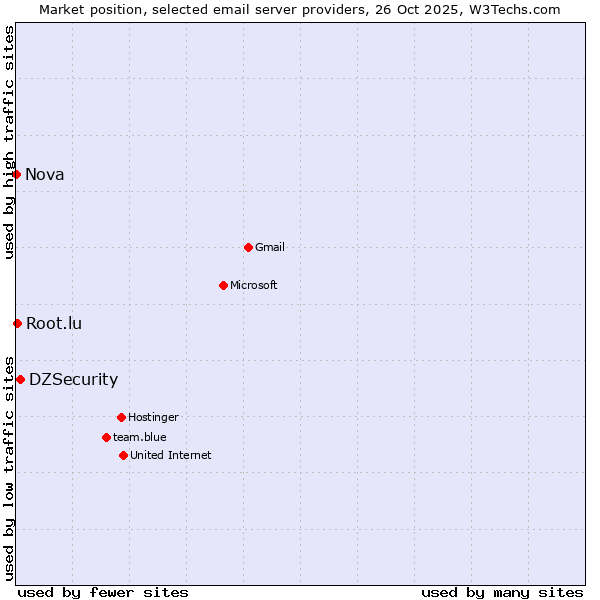 Market position of DZSecurity vs. Root.lu vs. Nova