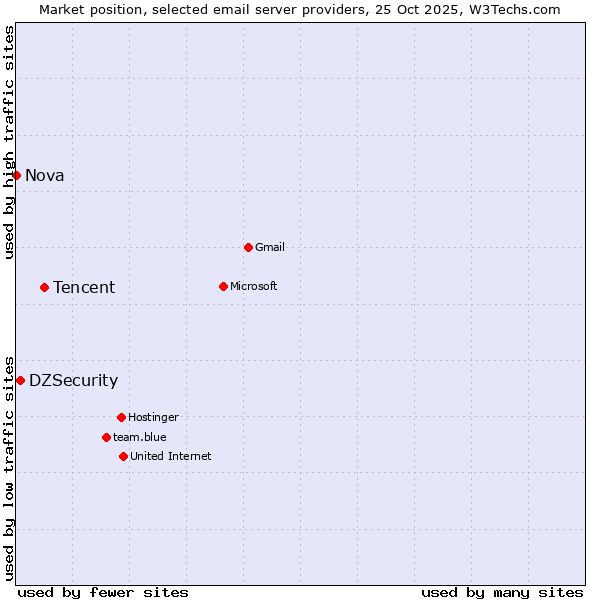 Market position of Tencent vs. DZSecurity vs. Nova