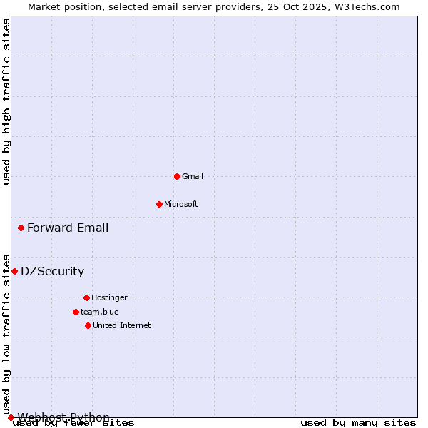 Market position of Forward Email vs. DZSecurity vs. Webhost Python