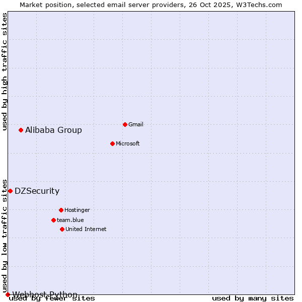 Market position of Alibaba Group vs. DZSecurity vs. Webhost Python