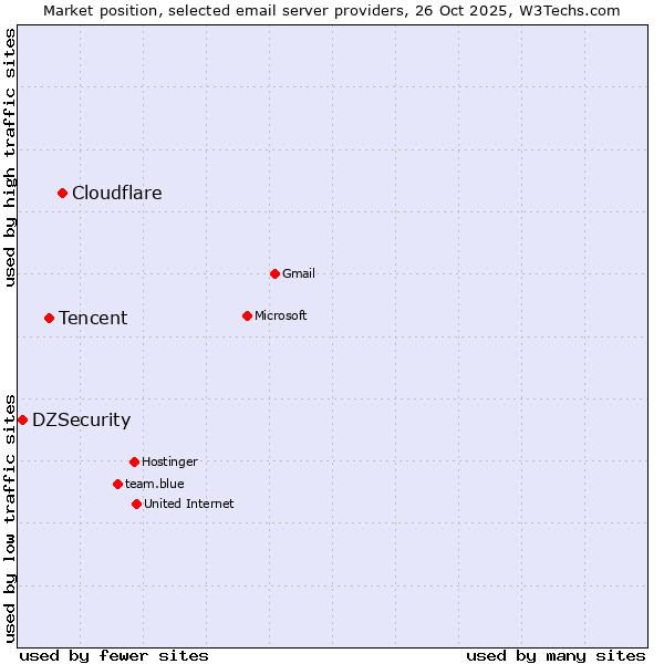 Market position of Cloudflare vs. Tencent vs. DZSecurity