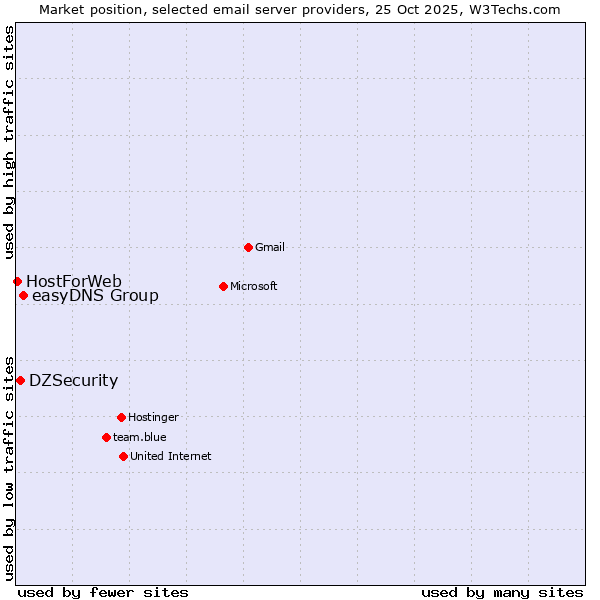 Market position of easyDNS Group vs. DZSecurity vs. HostForWeb