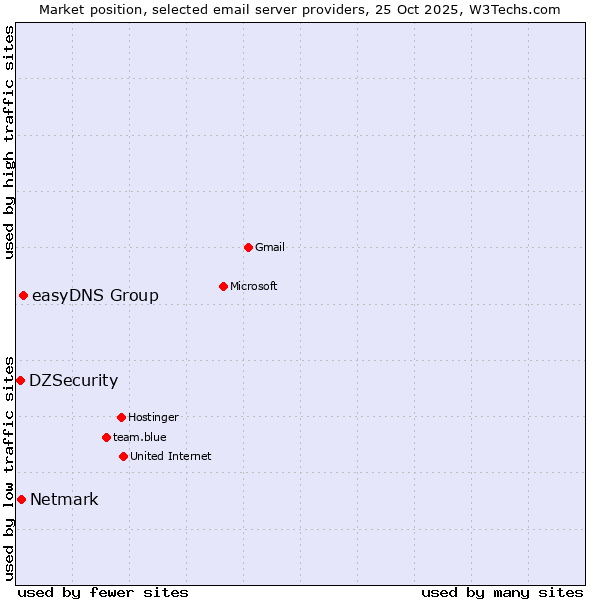 Market position of easyDNS Group vs. Netmark vs. DZSecurity