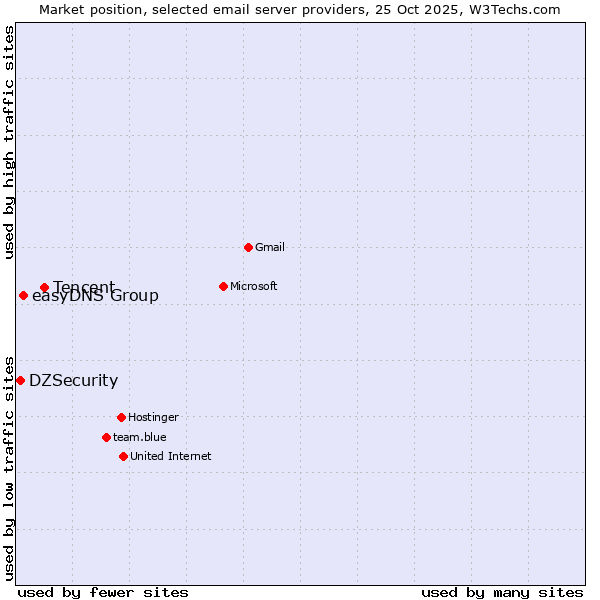 Market position of Tencent vs. easyDNS Group vs. DZSecurity