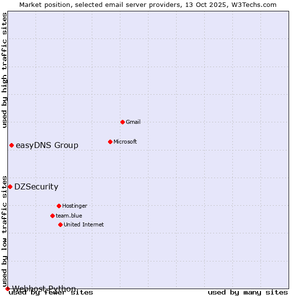 Market position of easyDNS Group vs. DZSecurity vs. Webhost Python