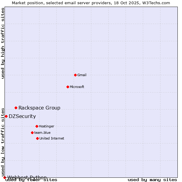 Market position of Rackspace Group vs. DZSecurity vs. Webhost Python