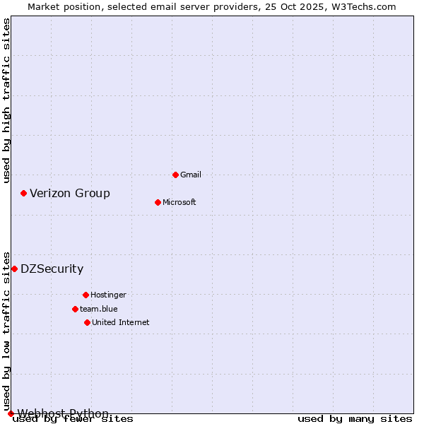 Market position of Verizon Group vs. DZSecurity vs. Webhost Python