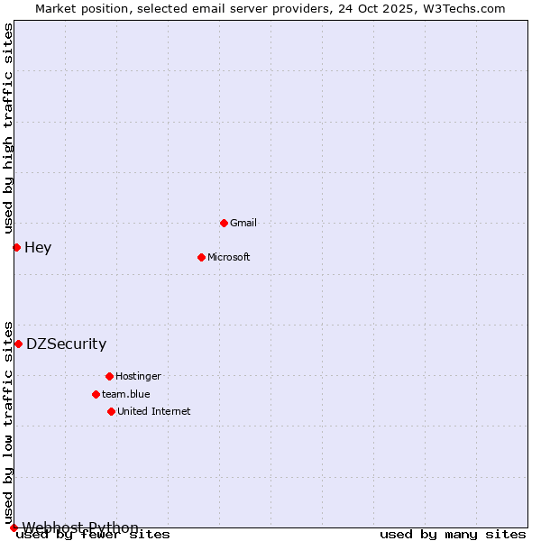 Market position of DZSecurity vs. Hey vs. Webhost Python