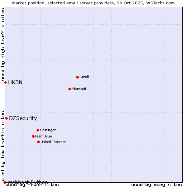 Market position of DZSecurity vs. HKBN vs. Webhost Python