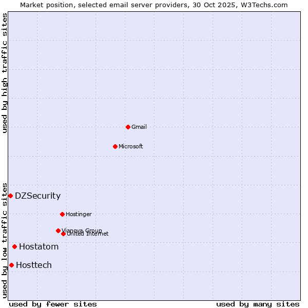 Market position of Hostatom vs. Hosttech vs. DZSecurity