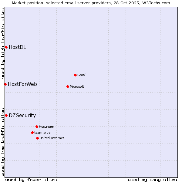 Market position of HostDL vs. DZSecurity vs. HostForWeb
